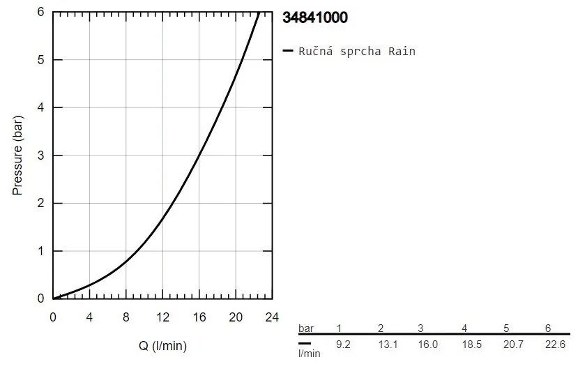 GROHE Precision Flow - Termostatická sprchová batéria so sprchovou súpravou, chróm 34841000