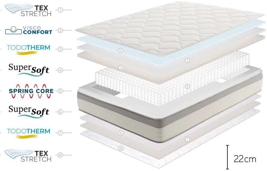 Obojstranný matrac Moonia Spring Max Bagged Springs, 200 x 200 cm