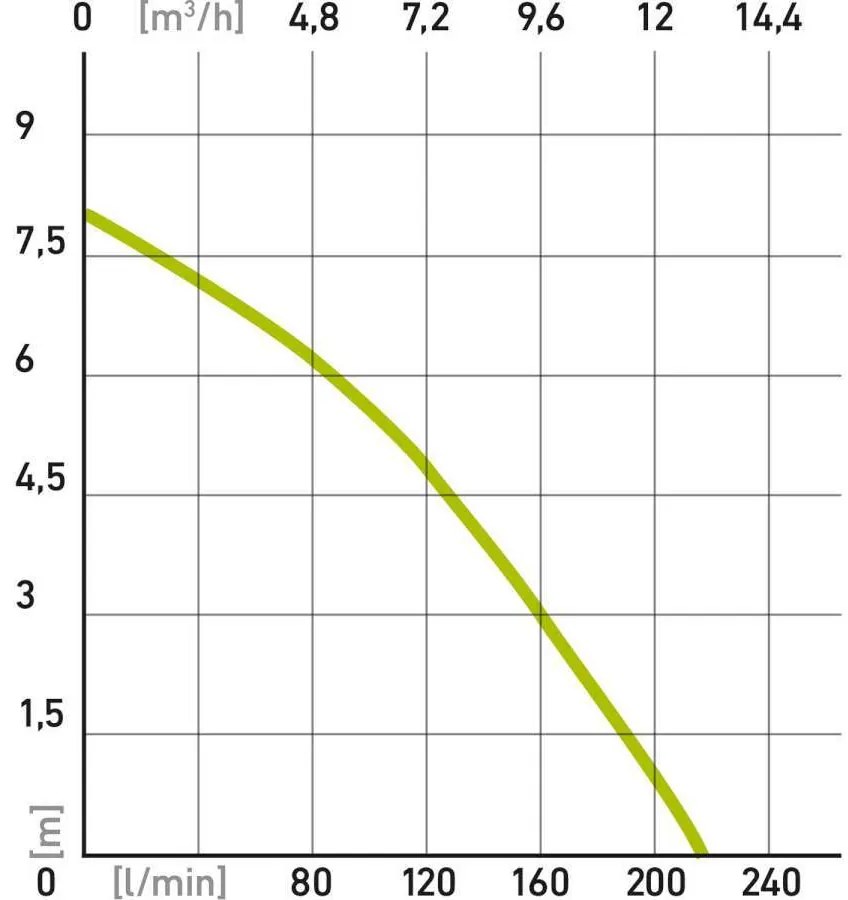 EXTOL CRAFT Ponorné čerpadlo 750W, max. 13000l/hod, max. výtlak 8m 414142
