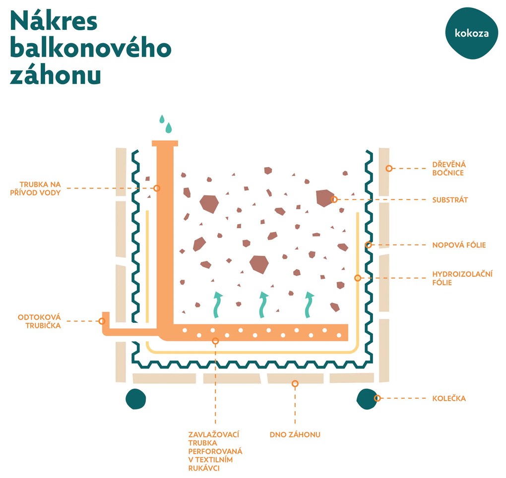 Kokoza SAMOZAVLAŽOVACÍ ZÁHON SMREK MALÝ 66 x 45 x 72 CM Vnútorná časť: Plastová nádoba