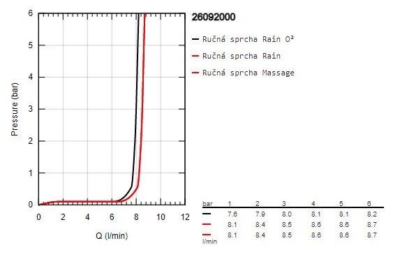 GROHE Vitalio Comfort 100 - Ručná sprcha s 3 prúdmi, chróm 26092000