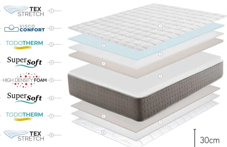 Obojstranný matrac Moonia Triumph Multizone, 140 x 200 cm