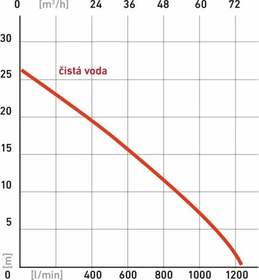 Heron čerpadlo kalové motorové EMPH 80 W 8895105