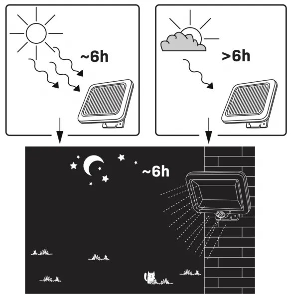 LED Solárny reflektor so senzorom DUO LED/1W/3,7V 1200 mAh IP44