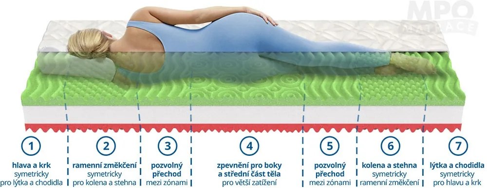 Matrace Partnerský matrac 1+1 XENA 2 ks 90 x 200 cm Poťah matraca: Medico - štandardné