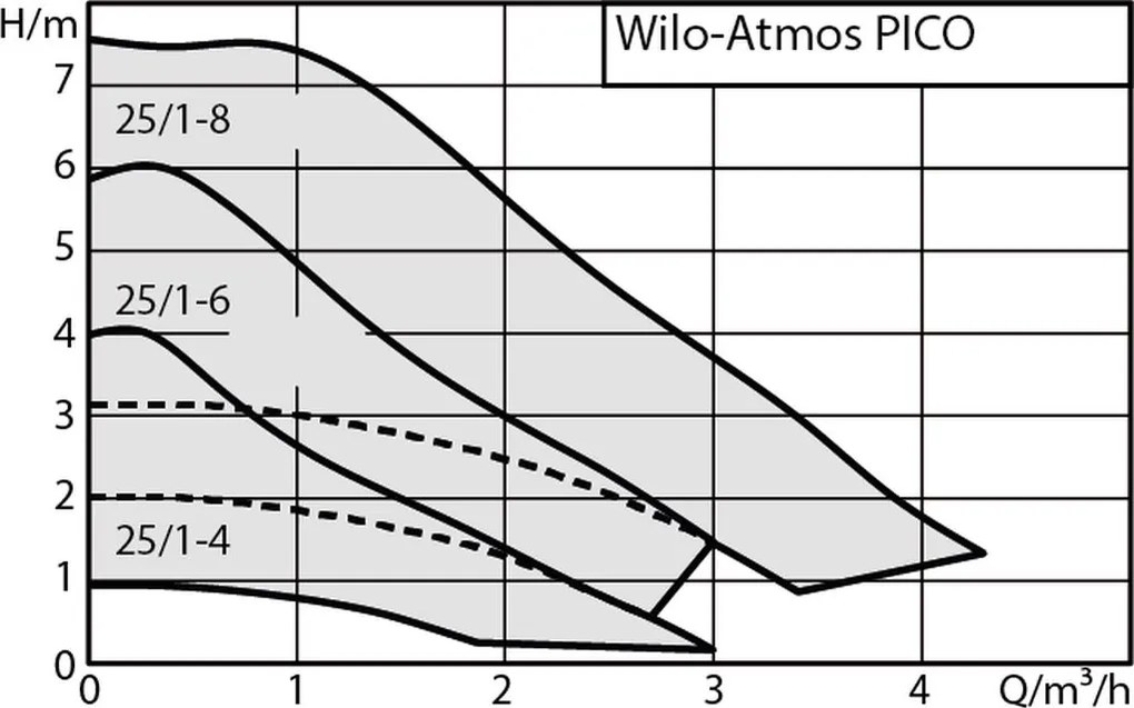 Wilo Atmos Pico 25/1-8-180 mokrobežné obehové čerpadlo 4232696