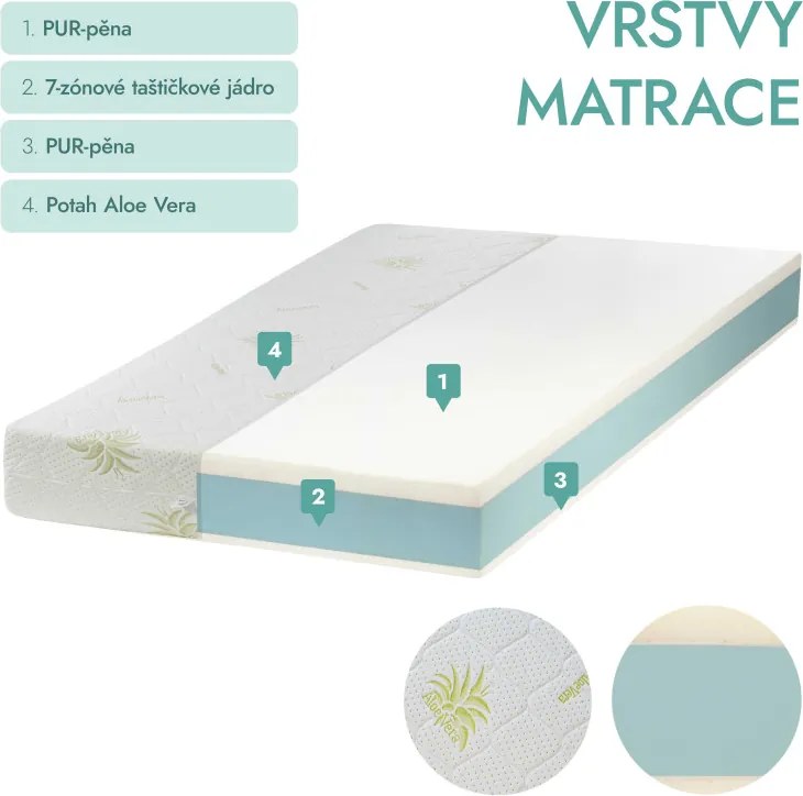 ECOMATRACE KANADA 19 cm Ortopedický taštičkový matrac Rozmery 90x200