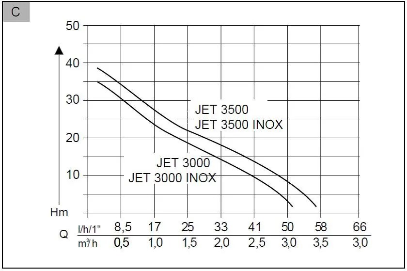 Záhradné čerpadlo AL-KO JET 3000 Inox Classic