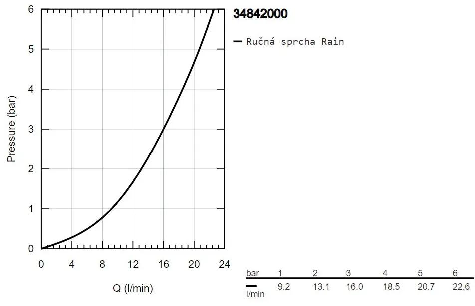 GROHE Precision Flow - Termostatická sprchová batéria so sprchovou súpravou, chróm 34842000