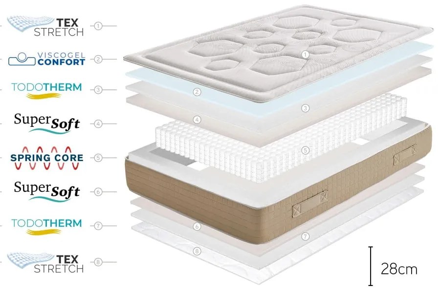 Tvrdý/stredne tvrdý pružinový obojstranný termoregulačný matrac 200x200 cm Hexaflex Bagged Springs Gel – Moonia