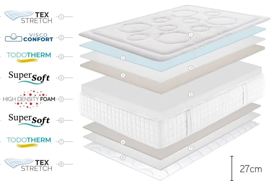 Tvrdý/stredne tvrdý penový matrac 150x190 cm Tempus Premier – Moonia