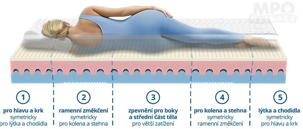 MPO HEVEA sendvičový matrac s prírodným latexom (2ks) 120x200 cm Prací poťah Medico