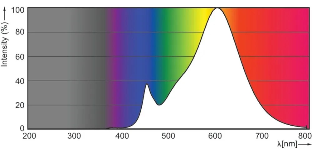 LED žiarovka GU10 5W = 50W 350lm 2700K 36° PHILIPS Stmievateľná