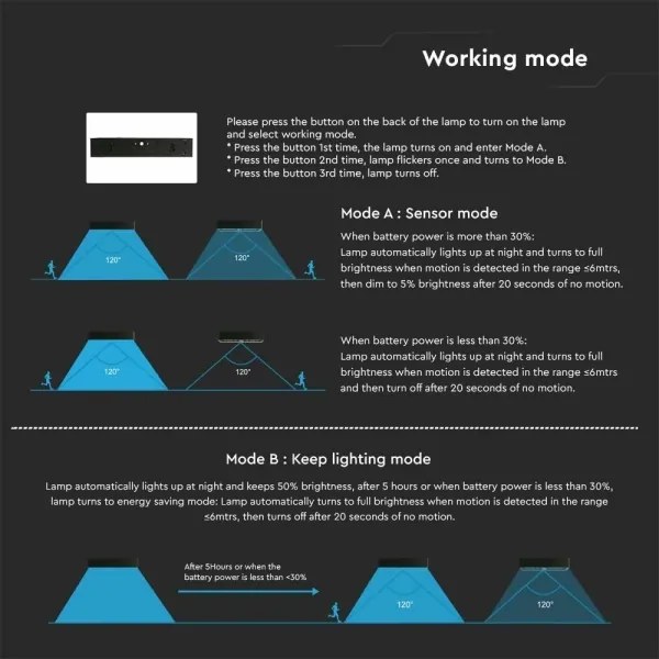 LED Solárne nástenné svietidlo so senzorom LED/6W/3,7V IP65 4000K 3000 mAh čierna