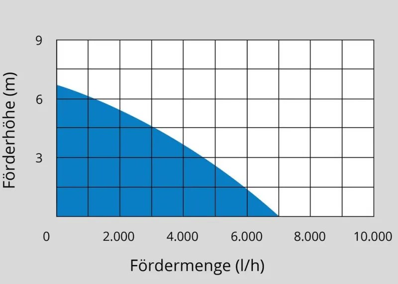 Čerpadlo na plytkú vodu, 400 W, GFS 4000 INOX, Güde | 94606