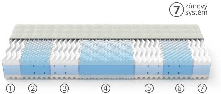 MPO 1+1: ELITA moderné penové matrace (2ks) 160x200 cm Prací poťah Medico