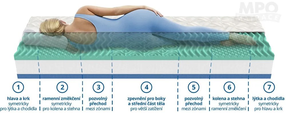 MPO ALOE COMFORT ortopedický matrac 1+1 160x200 cm Prací poťah Medico