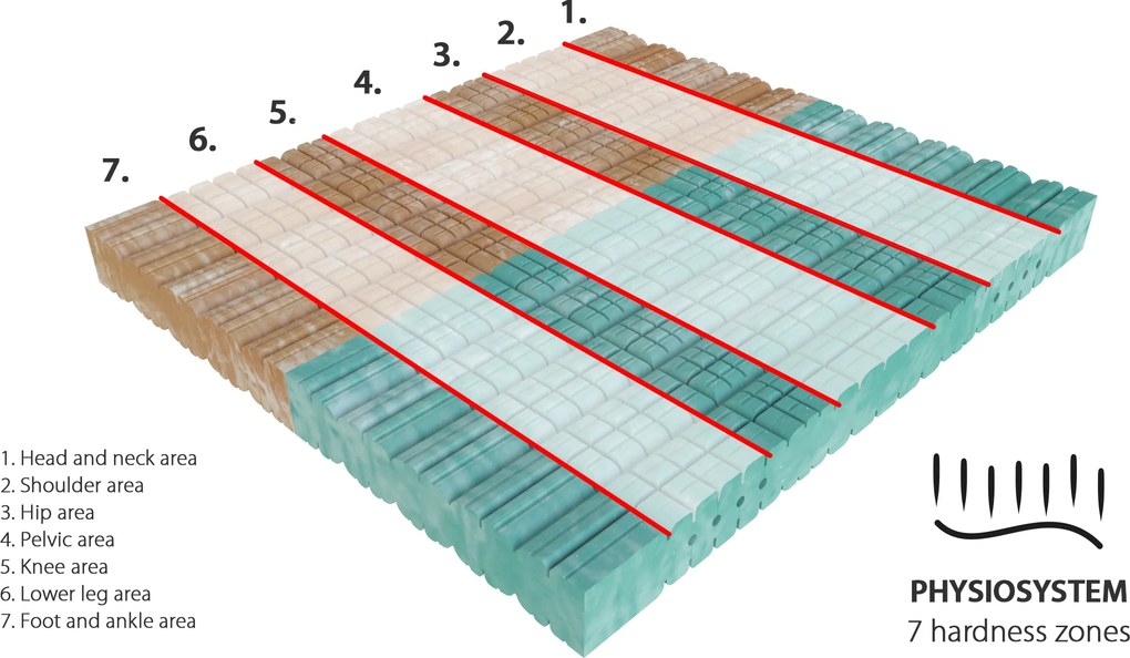 Penový matrac Natur Biogreen Rozmer matraca: 200 x 200 cm, Tuhosť: Partner