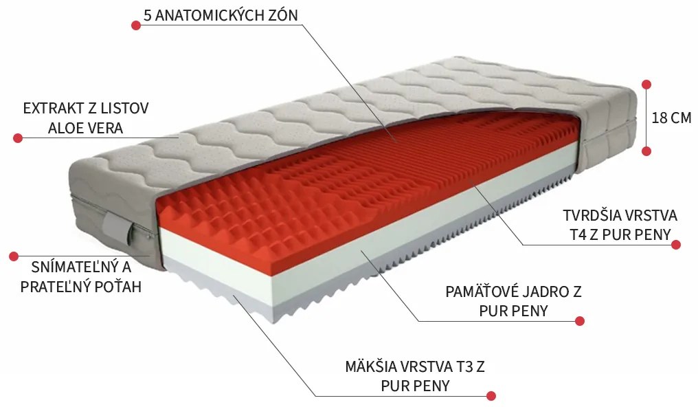 TEXPOL Sendvičový partnerský matrac KING Rozmer: 200x100, Poťahová látka: Aloe Vera Silver