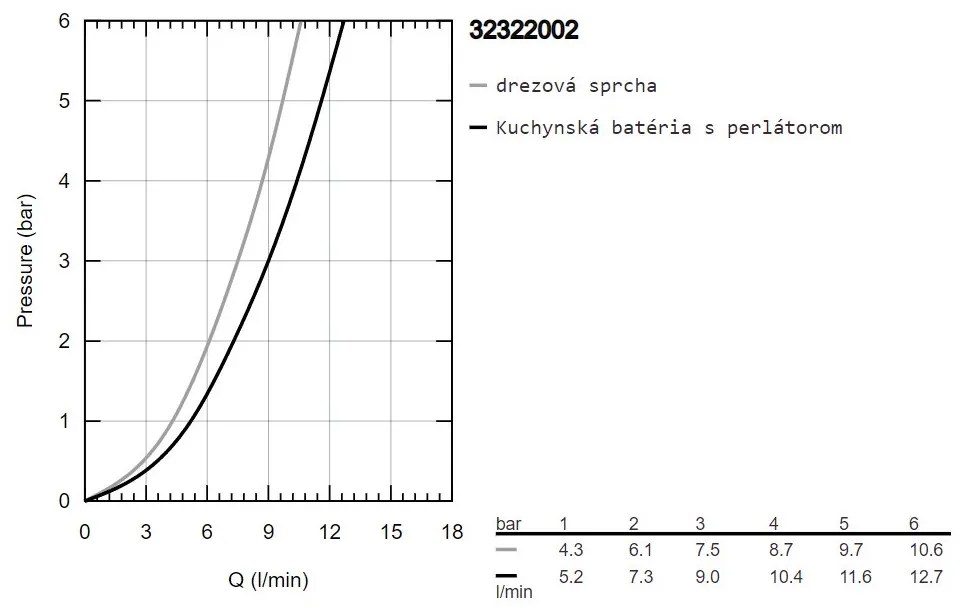 GROHE Minta - Páková drezová batéria, chróm 32322002