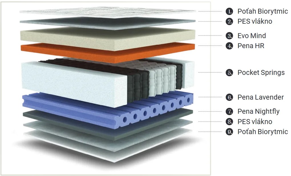 Materasso Taštičkový matrac Evolution Rozmer: 90 x 200 cm