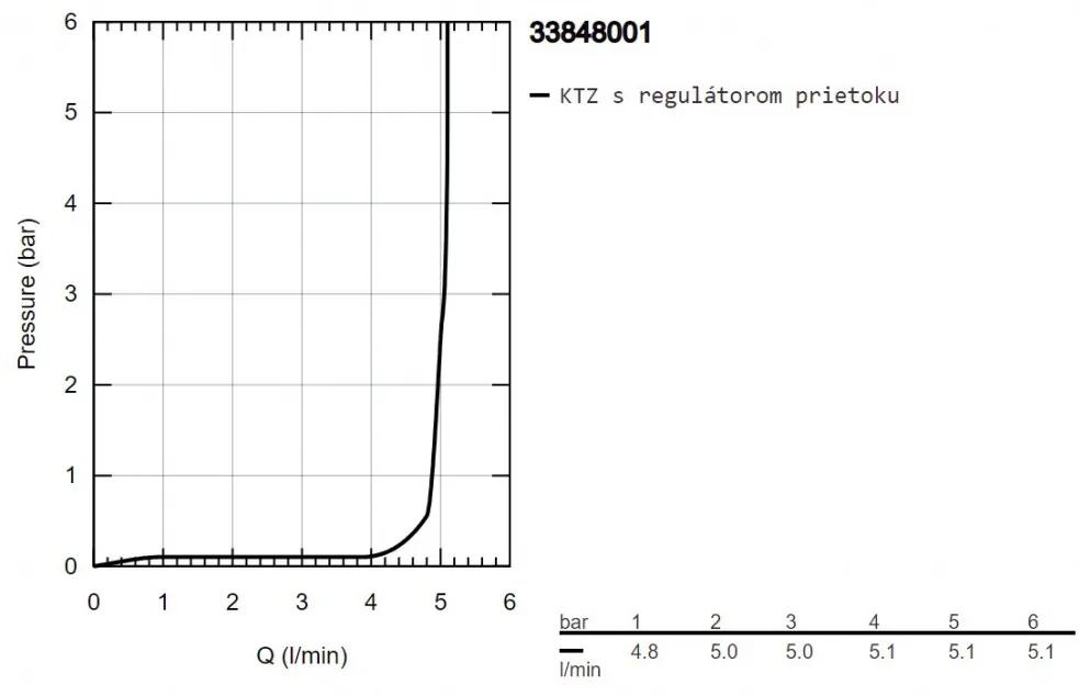 GROHE Lineare - Páková bidetová batéria, veľkosť S, chróm 33848001