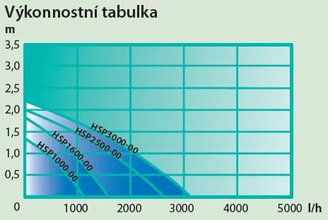 Heissnerovo efektové čerpadlo vrátane 3 efektov, 2500 l/h, 33 W HSP2500-00