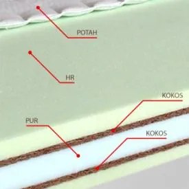 MPO LENA sendvičový tvrdý matrac s kokosom 200x200 cm Prací poťah Medico