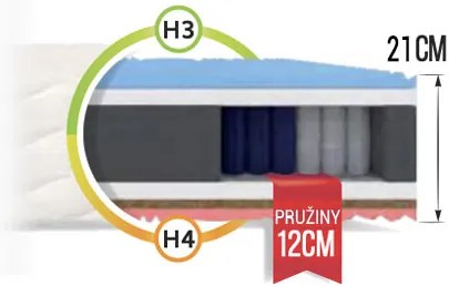 Taštičkové zdravotné matrace Gina 90x200x21 (2 ks) - 1+1