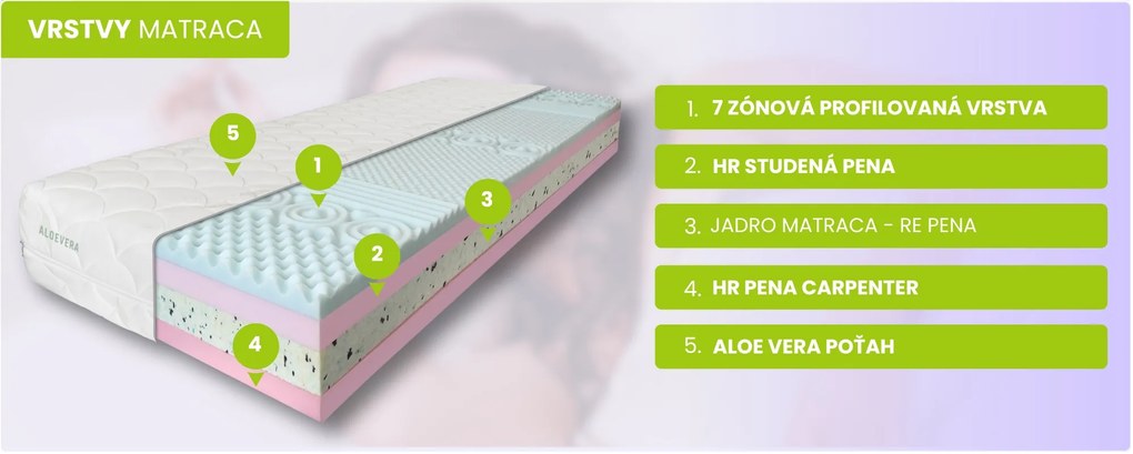 ComfortMatrace DREAM RELAX PREMIUM 24cm 1+1 (v balení 2 ks) Rozměr: 80x200 cm