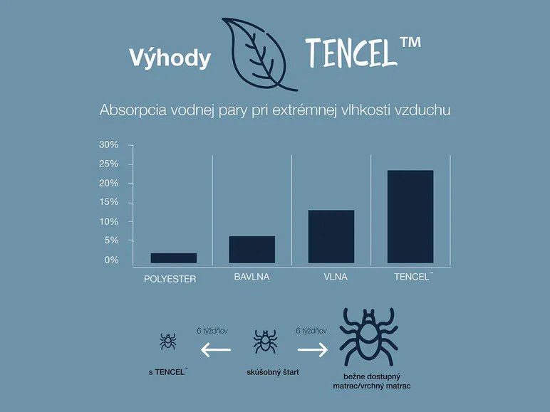 Hn8 Schlafsysteme 7-zónový vrchný matrac z gélovej peny Dynamic Soft Comfort (90 X 190 CM) (100331936)