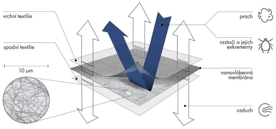 nanoSPACE Protiroztočový návlek nanoSPACE na prikrývku - skvelá voľba pre alergikov 140 x 220 cm, protiroztočová nanotkanina