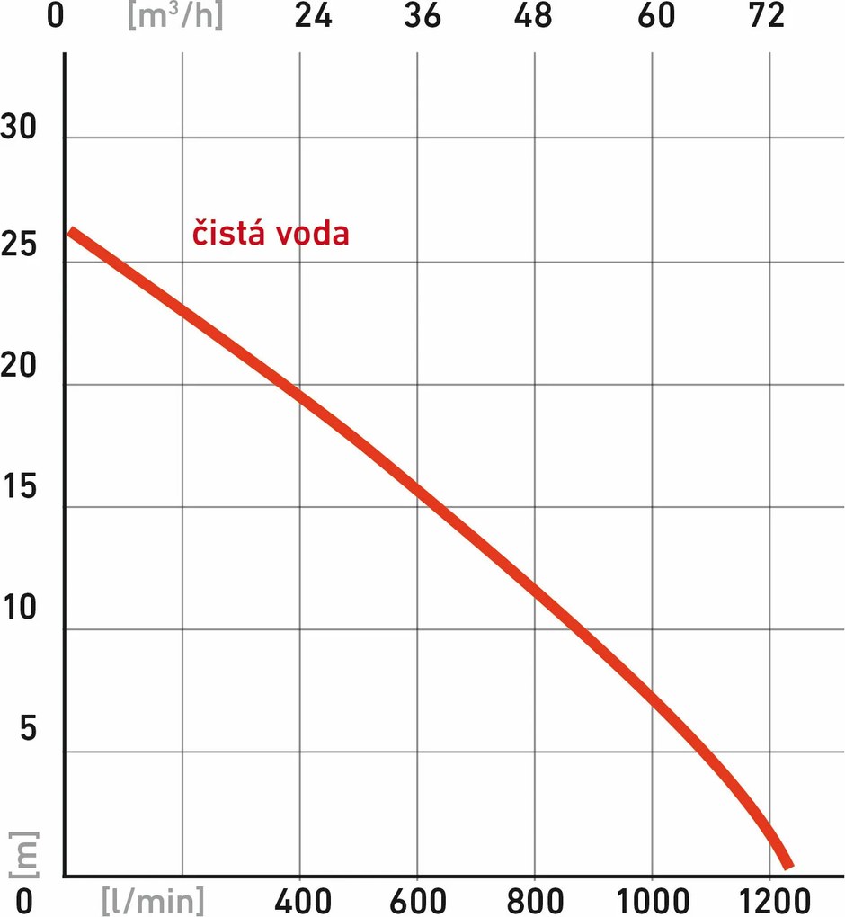 Heron čerpadlo kalové motorové EMPH 80 W 8895105