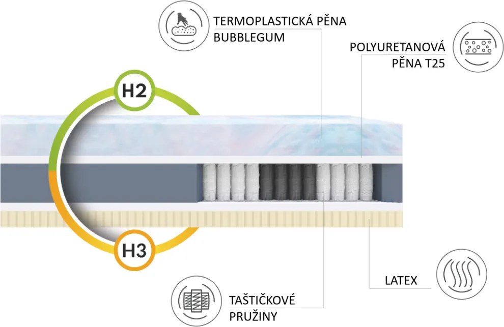 Taštičkový matrac Lumino 29 cm biely