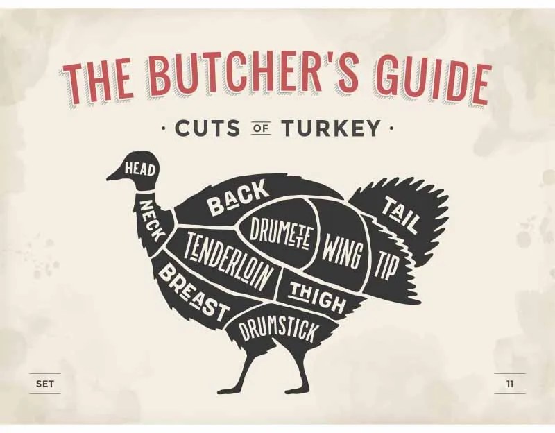 Ceduľa The Butchers Guide - Cuts of Turkey 40 x 30 cm