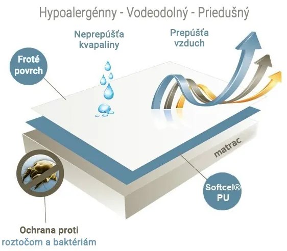 Nepremokavý chránič na matrac FROTÉ na postieľku 70 x 120 cm