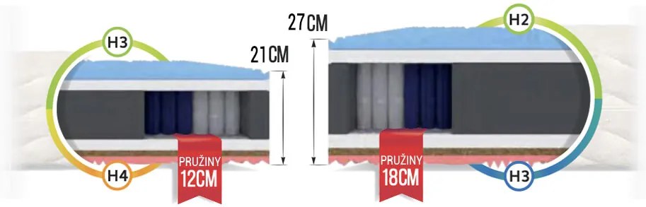Gina taštičkový zdravotný matrac 90x200 Poťah: Premium Jersey 3D, Výška: 21 cm