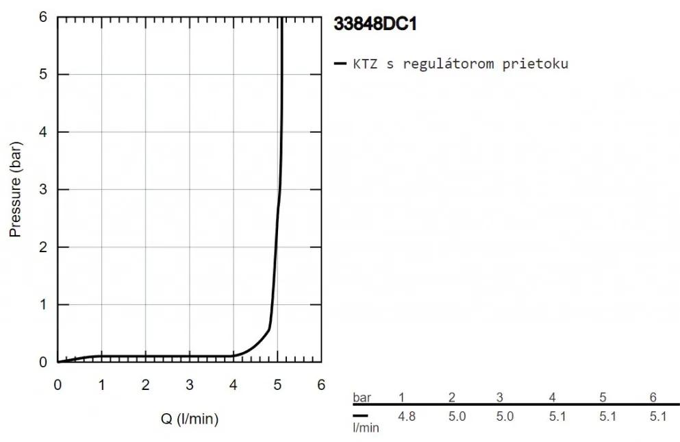 GROHE Lineare - Páková bidetová batéria, veľkosť S, supersteel 33848DC1