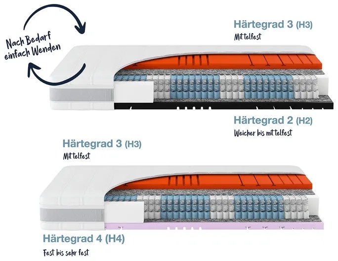 Hn8 Schlafsysteme 7-zónový matrac s taštičkovými pružinami Sleep Balance (H3/H4, 100 X 200 CM)  (100305737)