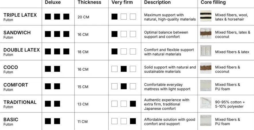 Biely tvrdý futónový matrac 200x200 cm Basic – Karup Design
