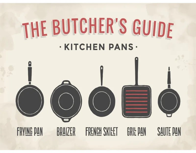 Ceduľa The Butchers Guide - Kitchen Pans 40 x 30 cm
