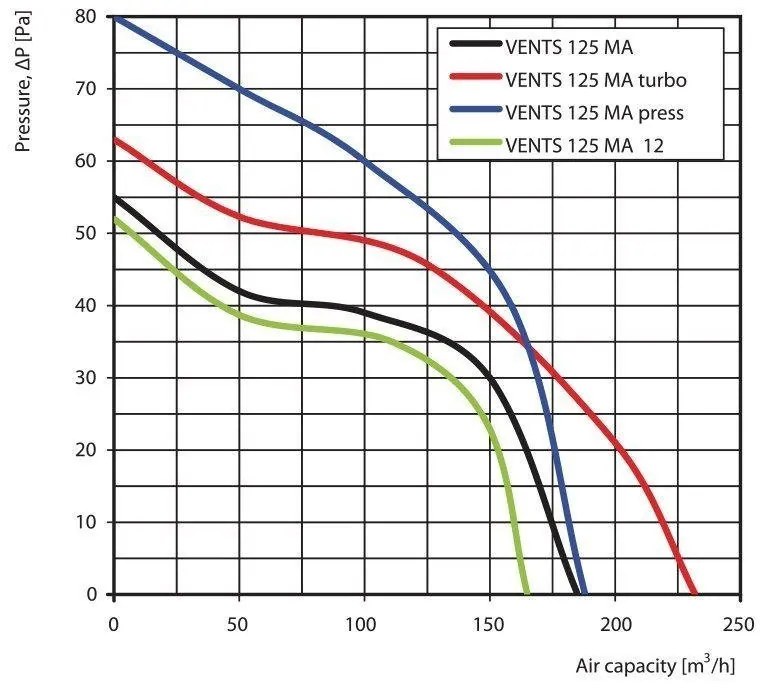 Ventilátor elektrický axiálny - VENTS 125MA; 22 W