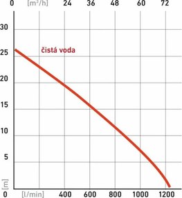 Heron čerpadlo kalové motorové EMPH 80 W 8895105