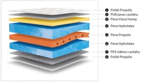 Materasso Penový matrac Honey Rozmer: 180 x 200 cm
