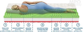Matrace Partnerský matrac 1+1 XENA 2 ks 90 x 200 cm Poťah matraca: Medico - štandardné