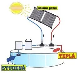 Solárny ohrev bazéna Avenberg EKO L3000
