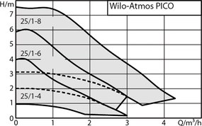 Wilo Atmos Pico 25/1-8-180 mokrobežné obehové čerpadlo 4232696