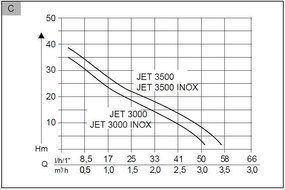 Záhradné čerpadlo AL-KO JET 3000 Inox Classic