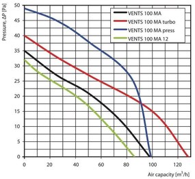 Ventilátor elektrický axiálny - VENTS 100MAV; 18 W