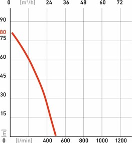 Heron EMPH 20 Čerpadlo tlakové 500 l/min 8895109